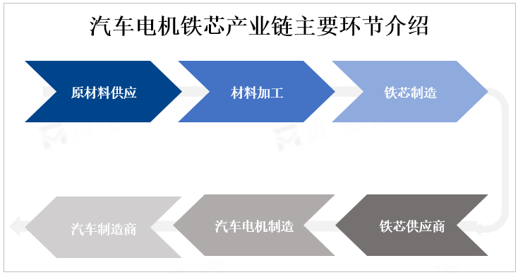 汽车电机铁芯产业链主要环节介绍