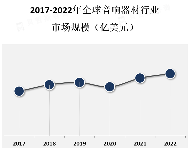 市场规模