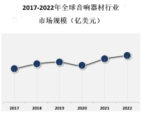 随着音乐产业的不断发展和音频技术的进步，人们对高质量音响器材的需求也在增加