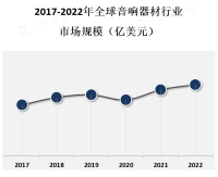 随着音乐产业的不断发展和音频技术的进步，人们对高质量音响器材的需求也在增加