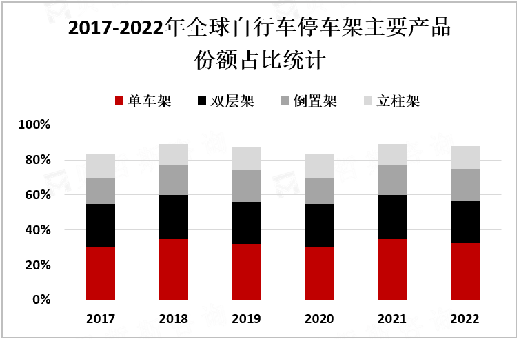 2017-2022年全球自行车停车架主要产品份额占比统计