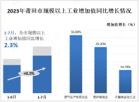 2023年1-7月莆田市规模以上工业增加值同比增长2.3%，增幅比1-6月提高0.3%