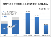 2023年1-7月莆田市规模以上工业增加值同比增长2.3%，增幅比1-6月提高0.3%