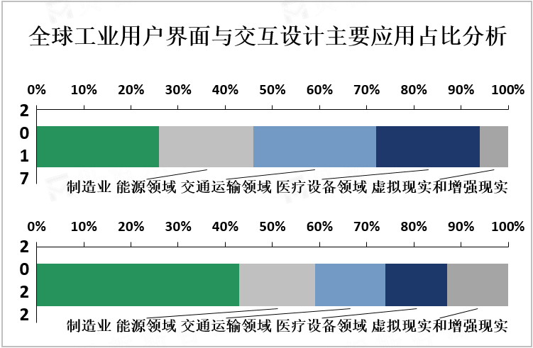 全球工业用户界面与交互设计主要应用占比分析