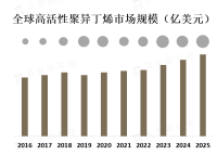 亚太地区预计将成为高活性聚异丁烯市场的主要增长驱动力