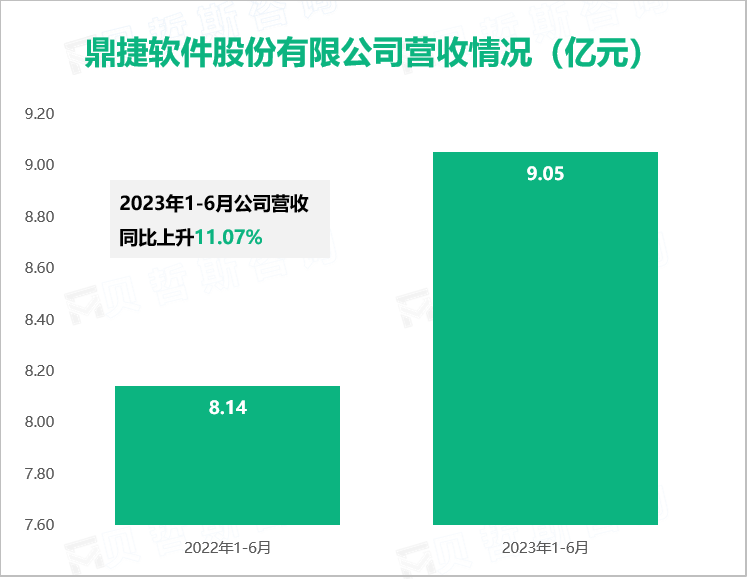 鼎捷软件股份有限公司营收情况（亿元）