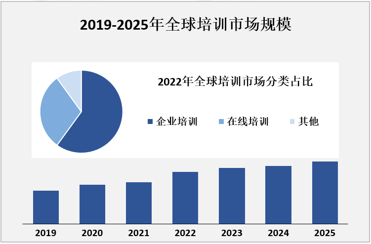  2019-2025年全球培训市场规模