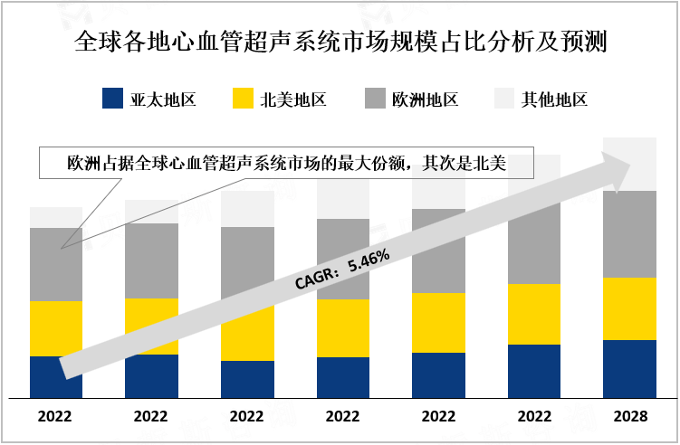 全球各地心血管超声系统市场规模占比分析及预测