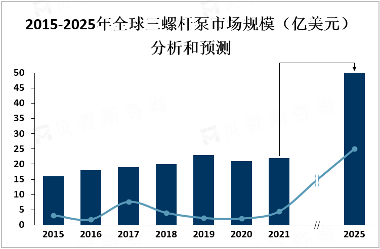 2015-2025年全球三螺杆泵市场规模（亿美元）分析和预测