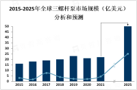 随着工业化和城市化的进程加快，三螺杆泵市场规模将保持稳定增长[图]