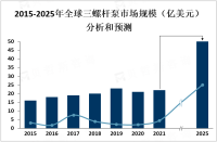 随着工业化和城市化的进程加快，三螺杆泵市场规模将保持稳定增长[图]