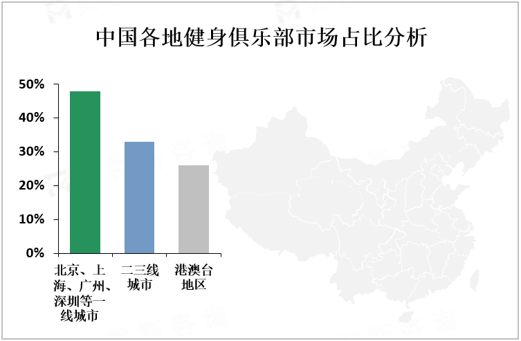 中国各地健身俱乐部市场占比分析