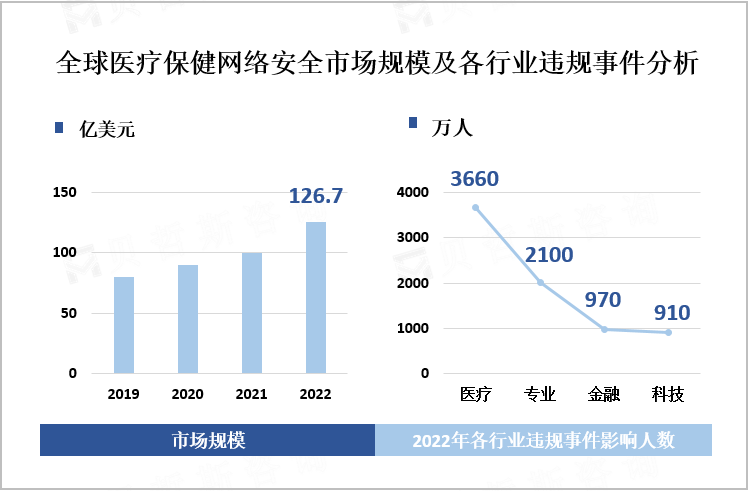 全球医疗保健网络安全市场规模及各行业违规事件分析