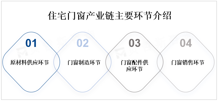 住宅门窗产业链主要环节介绍