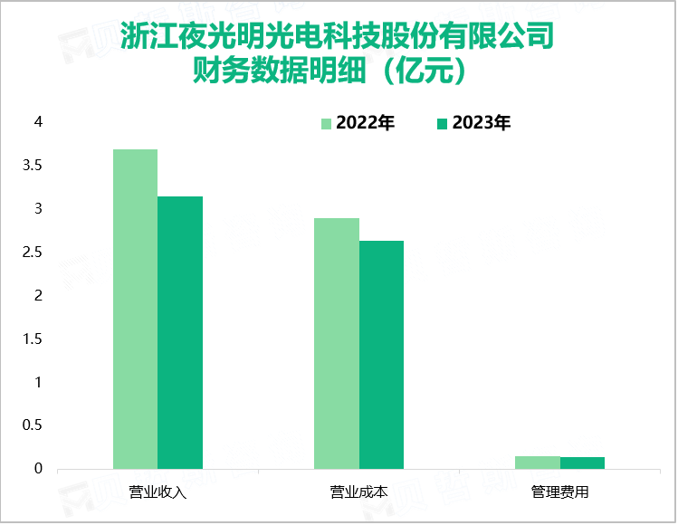 浙江夜光明光电科技股份有限公司财务数据明细（亿元）