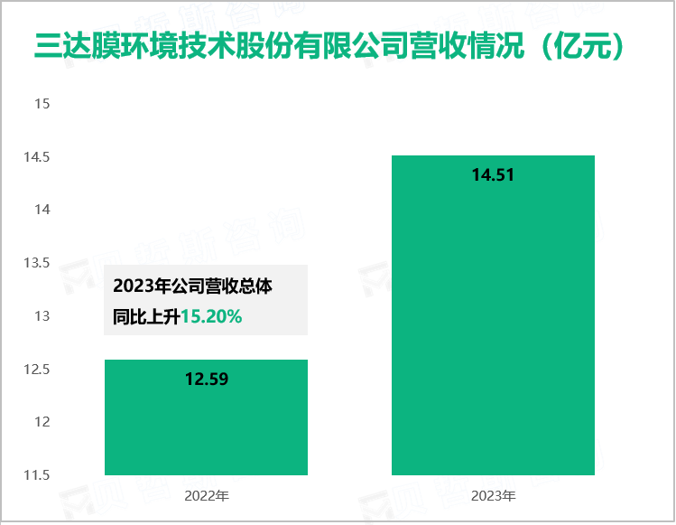 三达膜环境技术股份有限公司营收情况（亿元）