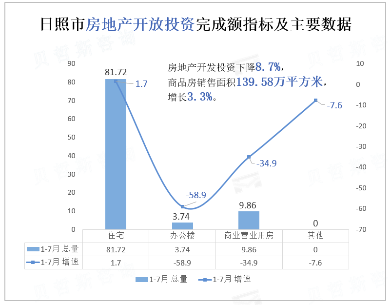 日照市房地产开放投资完成额指标及主要数据