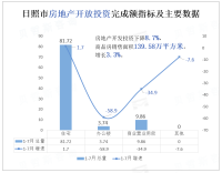 日照市经济概况：固定资产投资增长3.3%，规上服务业实现营业收入248.24亿元，增长0.4%