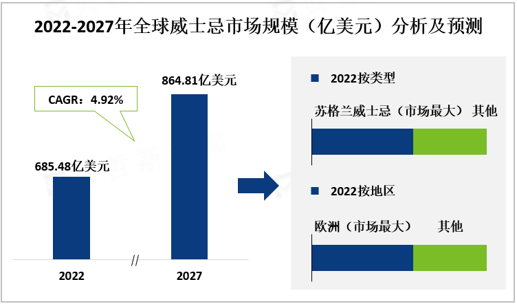 2022-2027年全球威士忌市场规模（亿美元）分析及预测