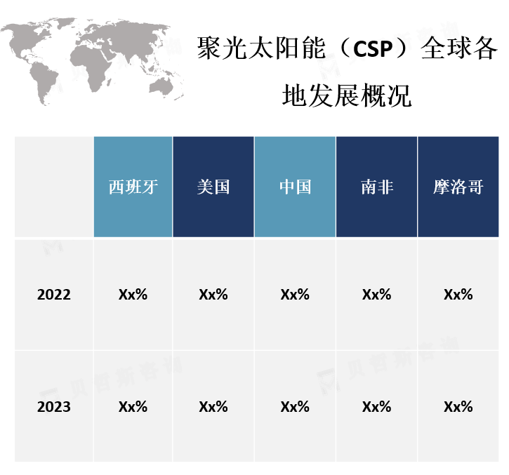 全球各地区市场份额