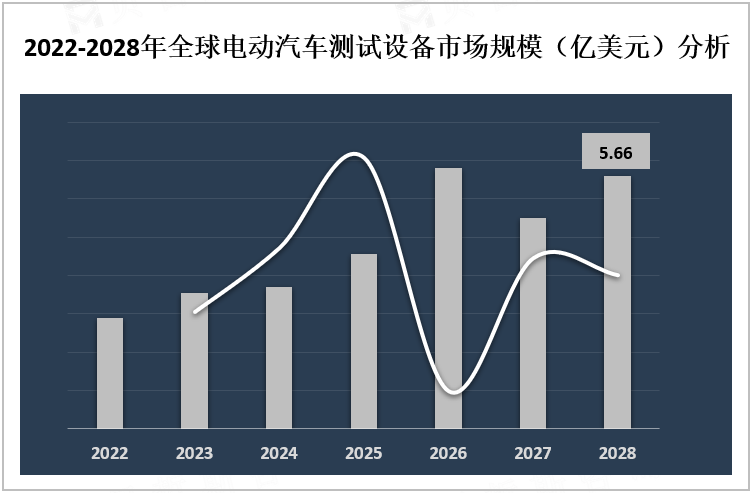 2022-2028年全球电动汽车测试设备市场规模（亿美元）分析