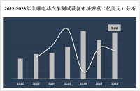 电动汽车测试设备需求越来越大，2028 年市场规模将达到 5.66亿美元