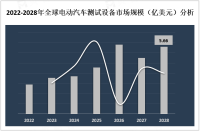 电动汽车测试设备需求越来越大，2028 年市场规模将达到 5.66亿美元