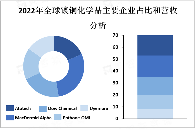 2022年全球镀铜化学品主要企业占比和营收分析