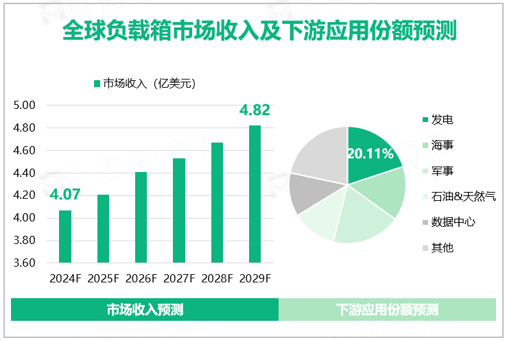 全球负载箱市场收入及下游应用份额预测 