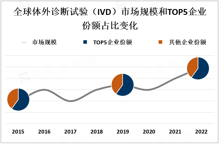 全球体外诊断试验（IVD）市场规模和TOP5企业份额占比变化