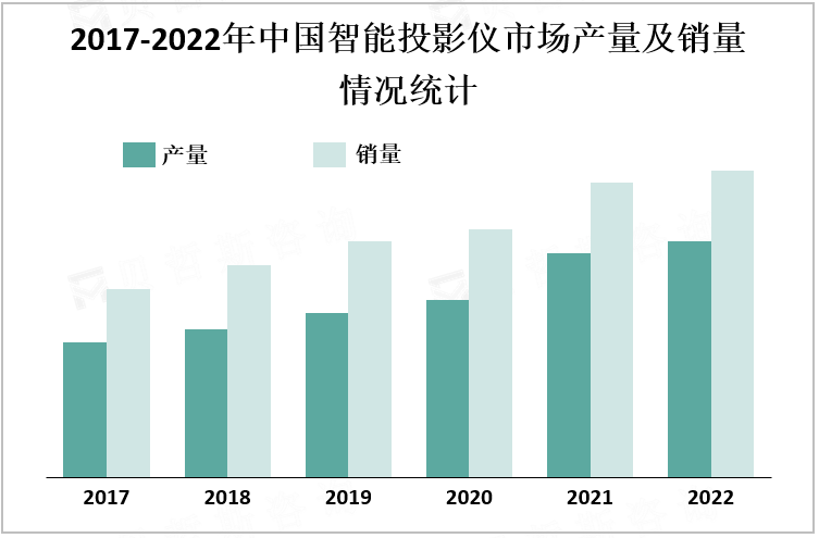 2017-2022年中国智能投影仪市场产量及销量情况统计