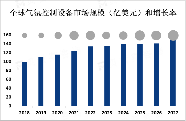 全球气氛控制设备市场规模（亿美元）和增长率