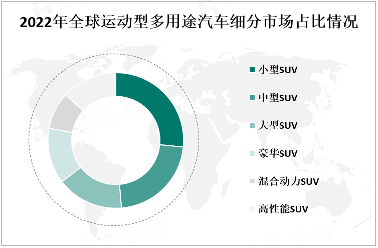 2022年全球运动型多用途汽车细分市场占比情况