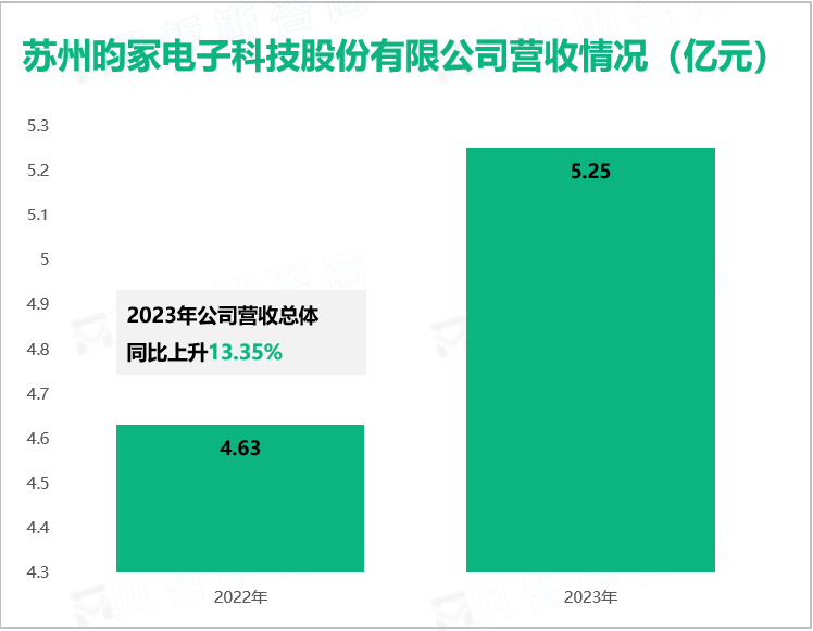 苏州昀冢电子科技股份有限公司营收情况（亿元）