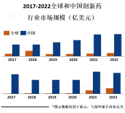 创新药在全球各地的发展概况存在一定的差异