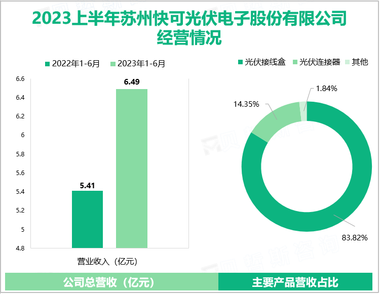 2023上半年苏州快可光伏电子股份有限公司经营情况
