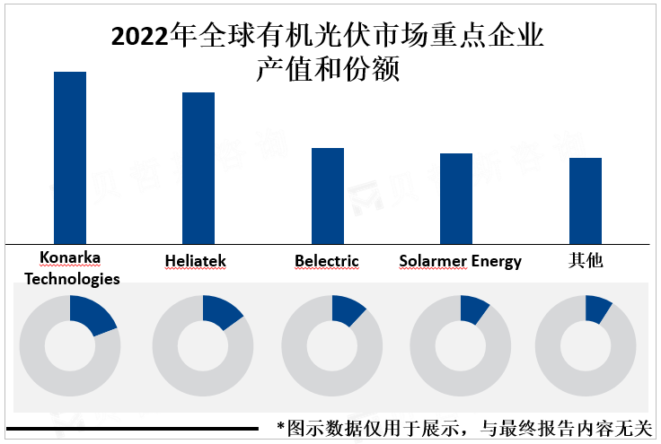 2022年全球有机光伏市场重点企业产值和份额 