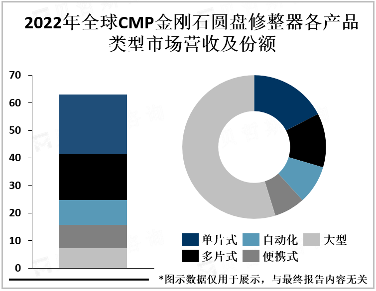 2022年全球CMP金刚石圆盘修整器各产品类型市场营收及份额