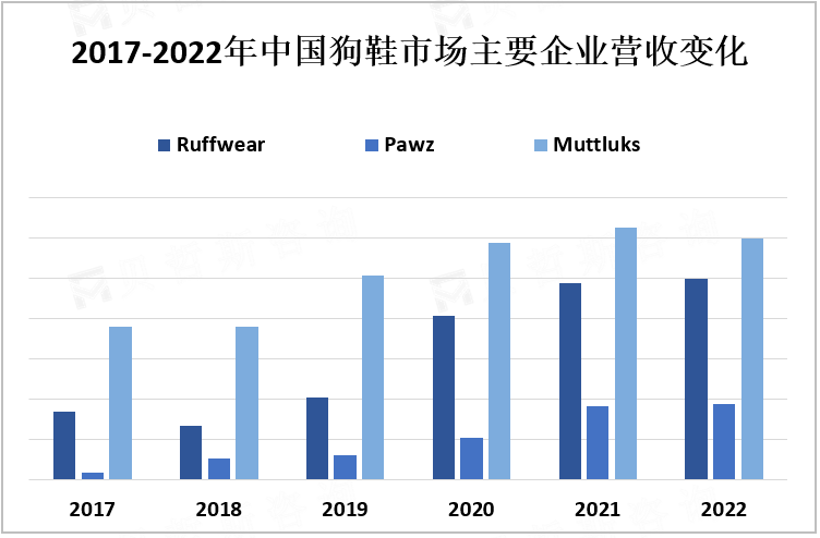 2017-2022年中国狗鞋市场主要企业营收变化