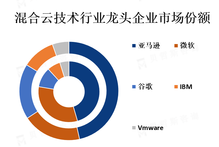 龙头企业市场份额