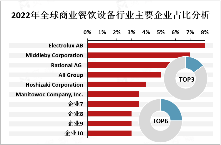 2022年全球商业餐饮设备行业主要企业占比分析