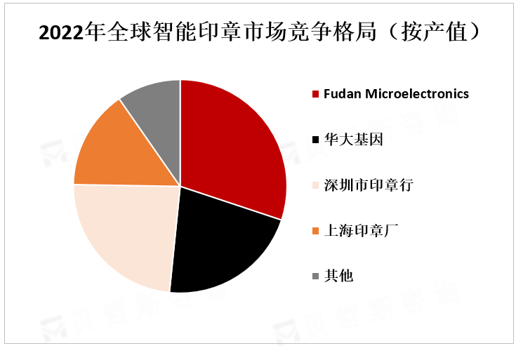 2022年全球智能印章市场竞争格局（按产值）