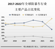 随着全球安全形势的不断变化，防暴车市场也将不断扩大