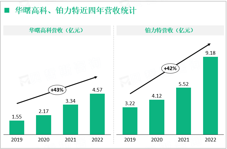 华曙高科、铂力特近四年营收统计