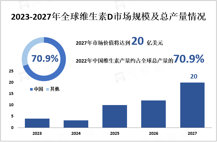 2023-2027年全球维生素D市场规模及总产量情况