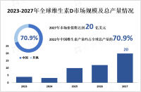 亚太地区在全球维生素D市场中占据最大份额，2022年中国维生素产量约占全球总产量的70.9%

