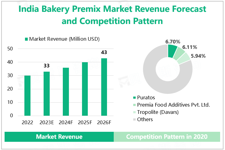 India Bakery Premix Market Revenue Forecast and Competition Pattern 