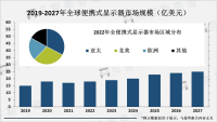 全球便携式显示器市场规模预计到2027年将增长至约20亿美元