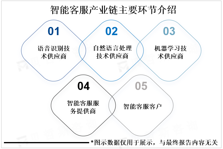 智能客服产业链主要环节介绍