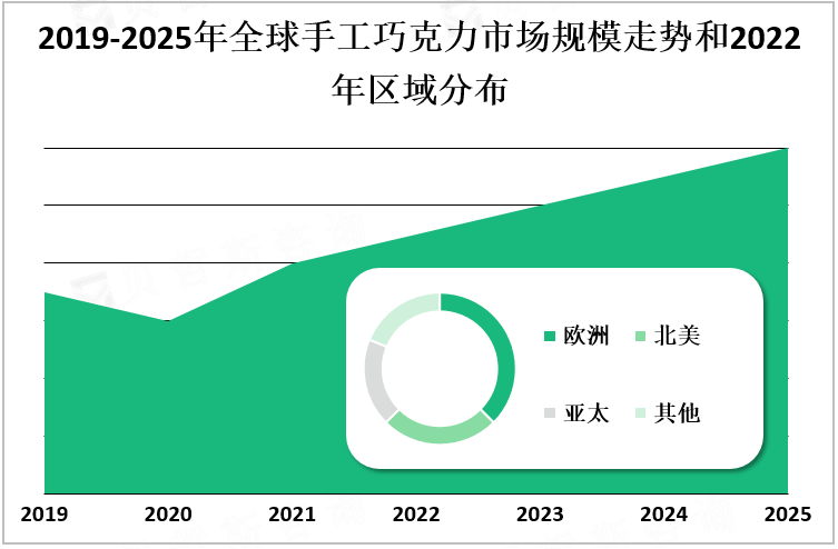 2019-2025年全球手工巧克力市场规模走势和2022年区域分布